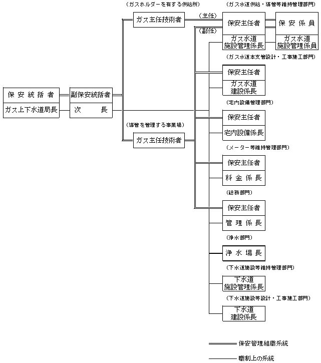 見附市ガス保安規程